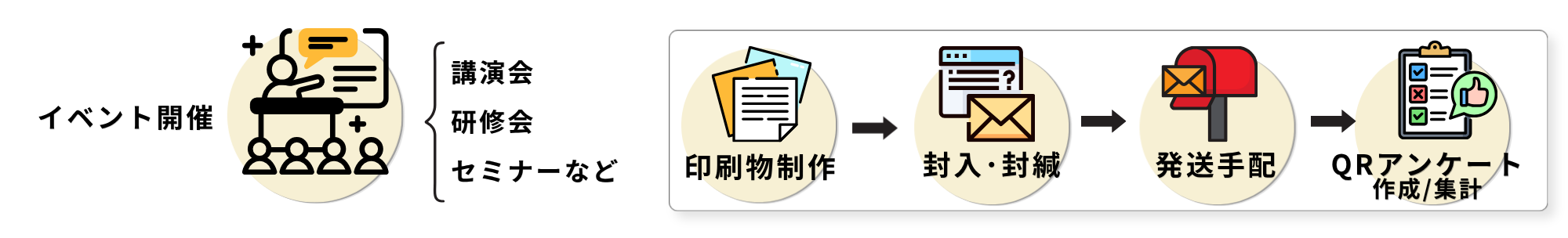 講演会・研修会、セミナーなどのイベント開催における印刷物制作から封入・封緘、発送手配、アンケート作成と集計を丸ごとお任せください。