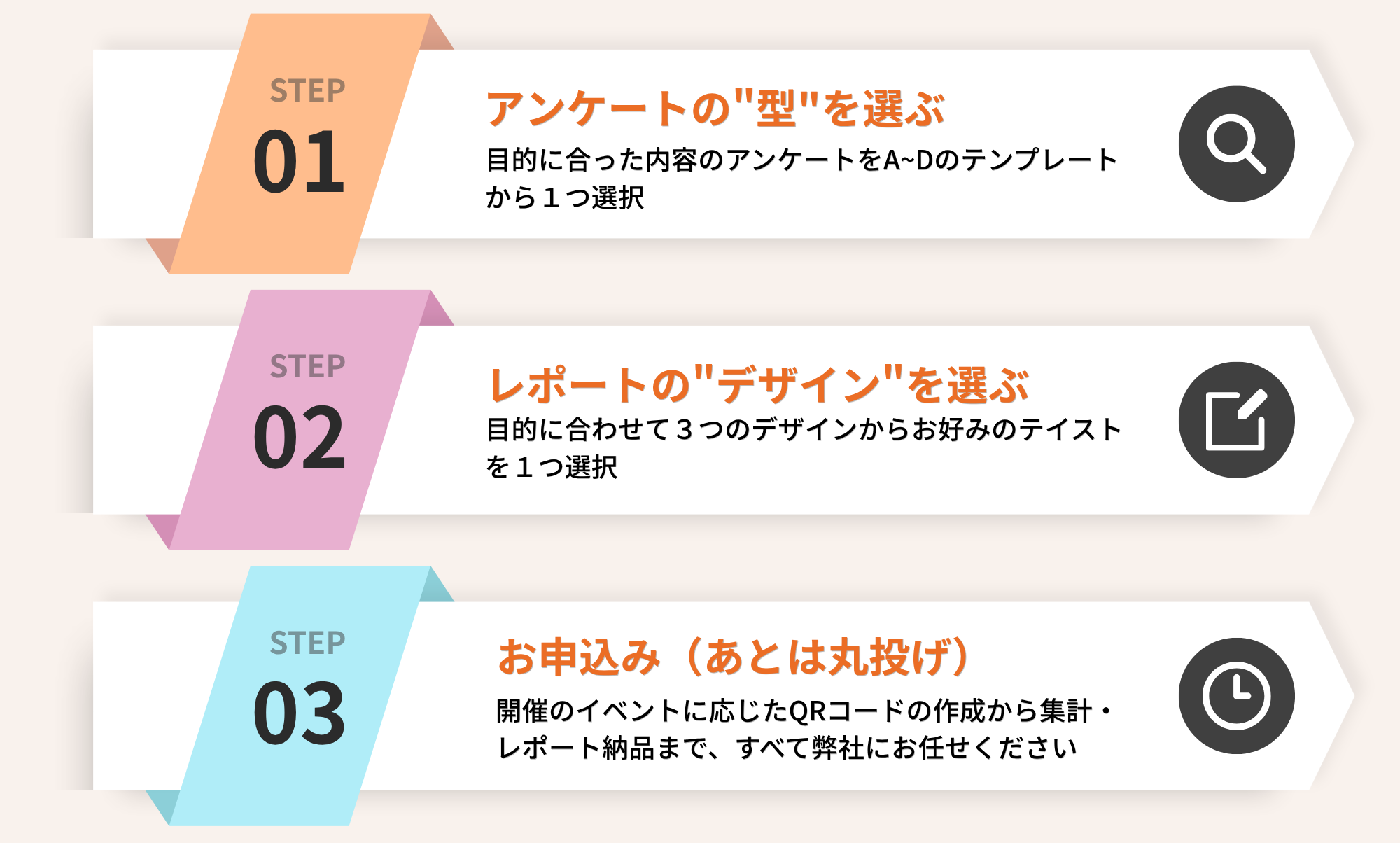 アンケートの設問テンプレートは４つ、レポートのデザインは３つ。その中から目的や用途に合わせて選んで申し込むだけと簡単パックの画像