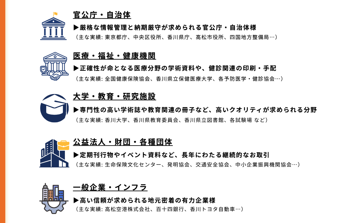 官公庁・自治体
▶厳格な情報管理と納期厳守が求められる官公庁・自治体様
（主な実績: 東京都庁、中央区役所、香川県庁、高松市役所、四国地方整備局…）
医療・福祉・健康機関
▶正確性が命となる医療分野の学術資料や、健診関連の印刷・手配
（主な実績: 全国健康保険協会、香川県立保健医療大学、各予防医学・健診協会…）
大学・教育・研究施設
▶専門性の高い学術誌や教育関連の冊子など、高いクオリティが求められる分野
（主な実績: 香川大学、香川県教育委員会、香川県立図書館、各試験場 など）
公益法人・財団・各種団体
▶定期刊行物やイベント資料など、長年にわたる継続的なお取引
（主な実績: 生命保険文化センター、発明協会、交通安全協会、中小企業振興機関協会…）
一般企業・インフラ
▶高い信頼が求められる地元密着の有力企業様
（主な実績: 高松空港株式会社、百十四銀行、香川トヨタ自動車…）